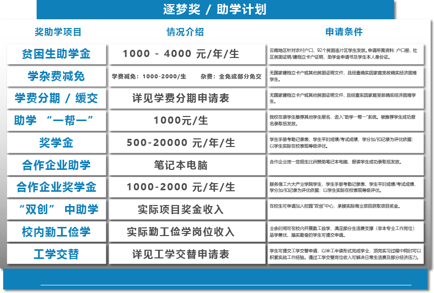 昆明信息工程技术学校-助学金计划